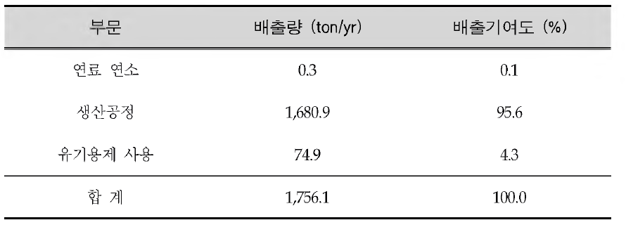 Vinylacetate emission in Korea (2009)