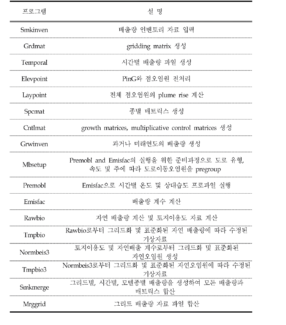 Description of SMOKE core program