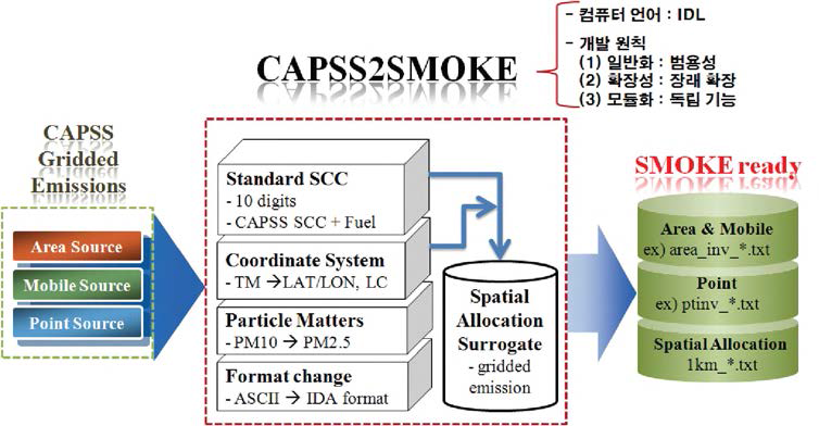 Preparation process of SMOKE input data