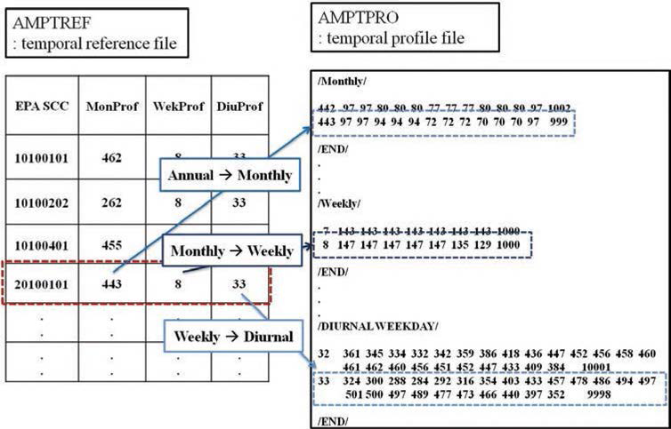 Example of temporal allocation