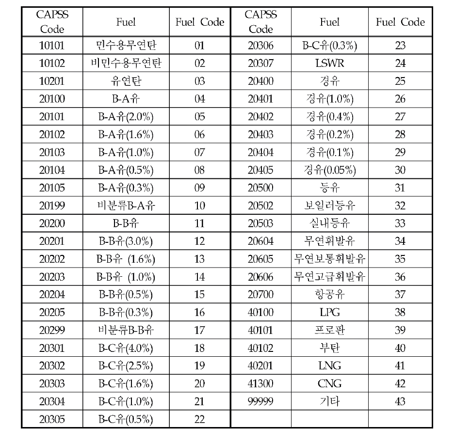 Previous fuel code matching with CAPSS fuel code