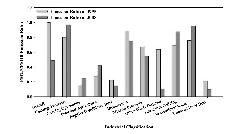 Comparison of PM2.5/PM10 emission ratio between 1995 and 2008