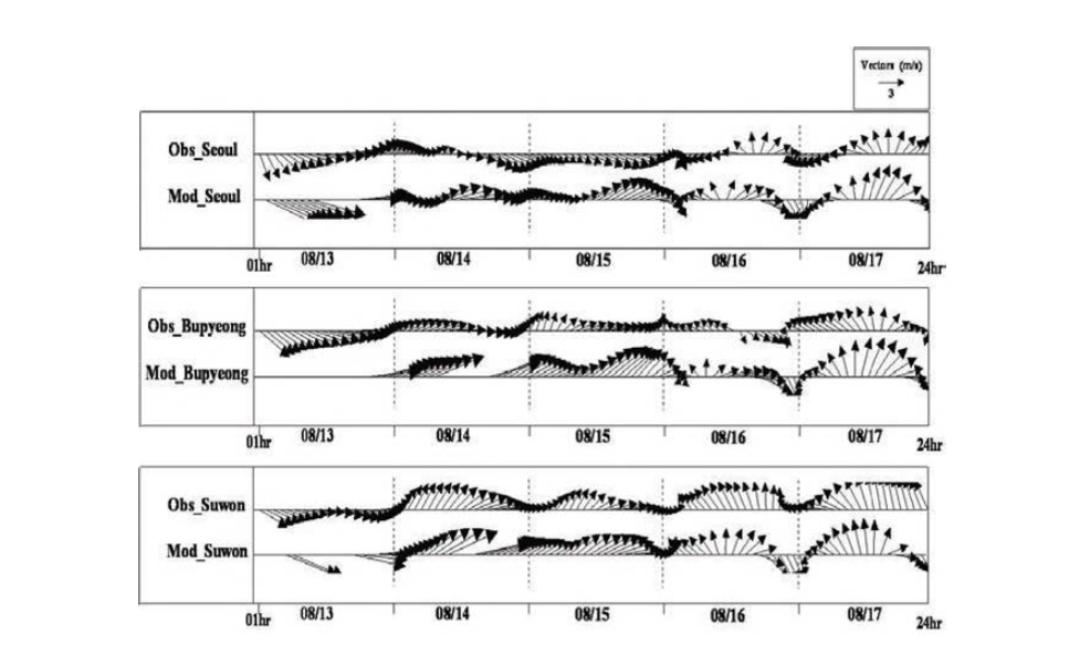 Timeseries of wind fields in 3 AQMS of the Seoul Metropolitan Area