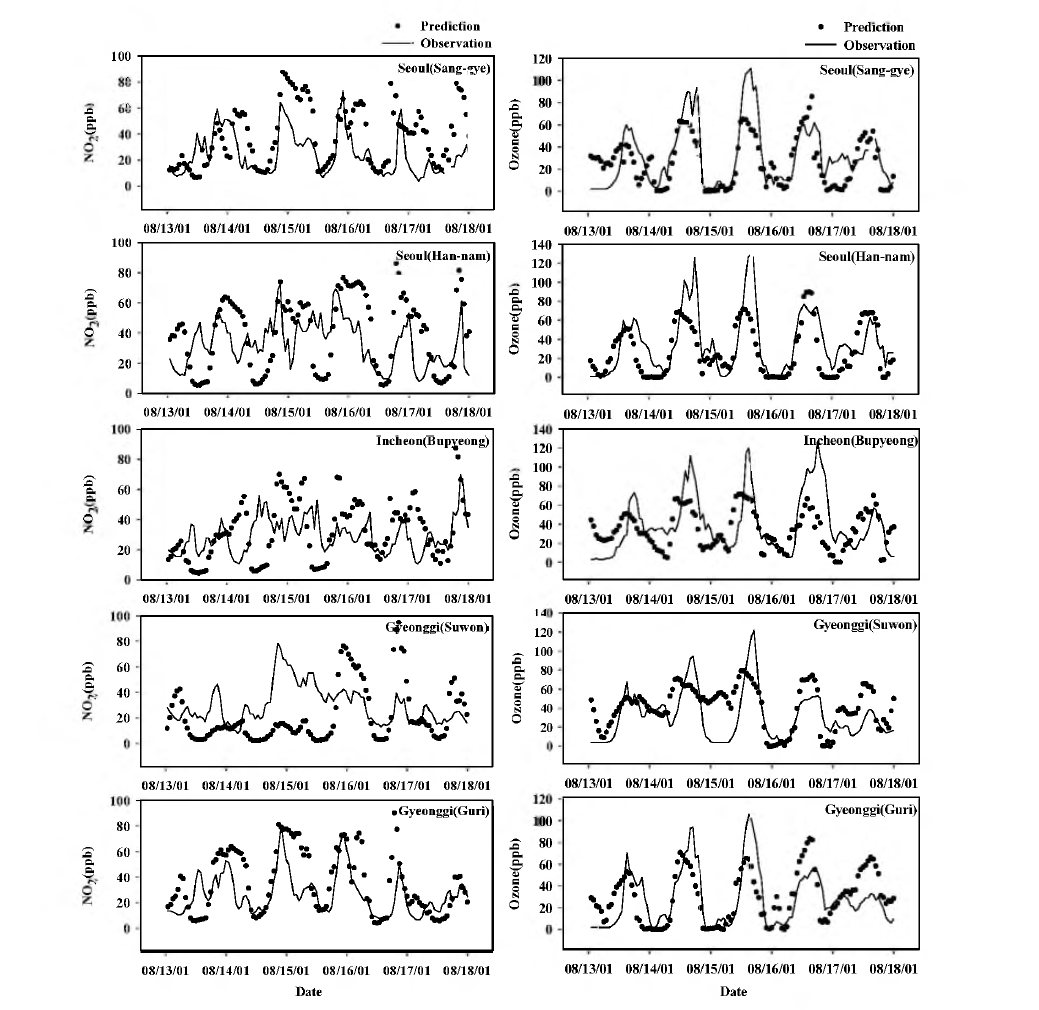 Timeseries of NO2 and Ozone concentration in the Seoul Metropolitan Area