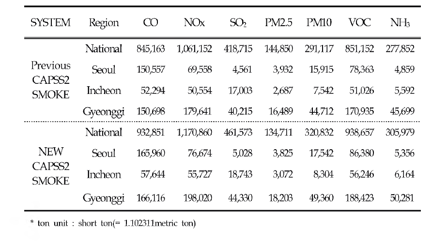 Regional Emission using different CAPSS2SMOKE program (ton/year)