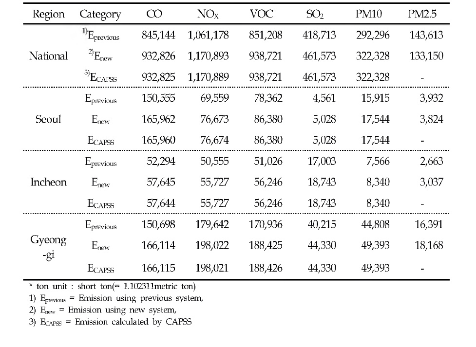 CMAQ-ready emission using different CAPSS2SMOKE programs (ton/year)
