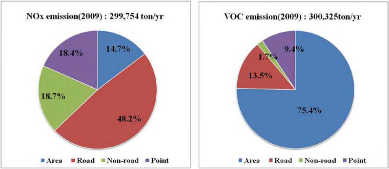 Emission distribution of NOx, VOC sources in Seoul Metropolitan area