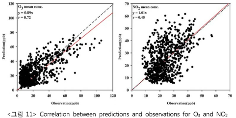 Correlation between predictions and observations for O3 and NO2