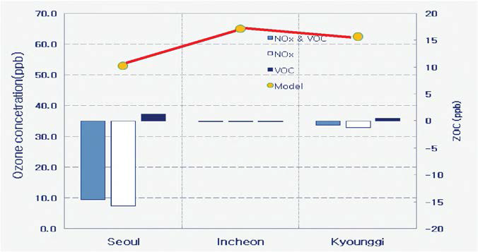 1-hr ozone concentration and ZOC of NOx and VOC emissions(Seoul)