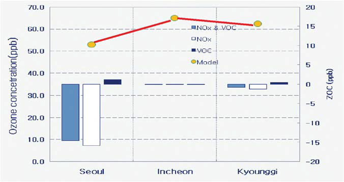 1-hr ozone concentration and ZOC of NOx and VOC emissions(Incheon)