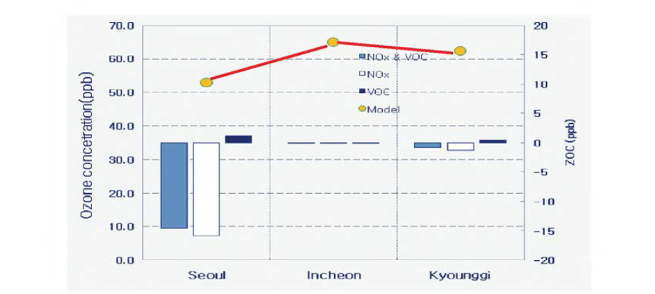 1-hr ozone concentration and ZOC of NOx and VOC emissions(Gyeonggi)