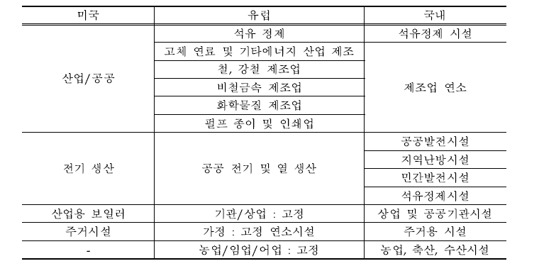 연료 연소 부문의 국내외 배출원 비교