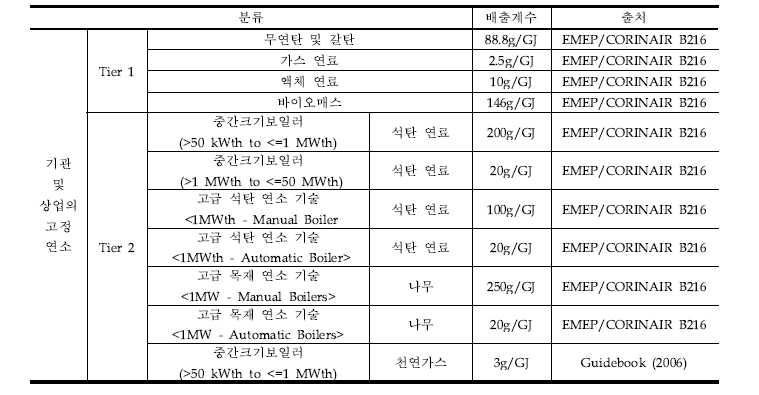 비산업 연소(유럽)