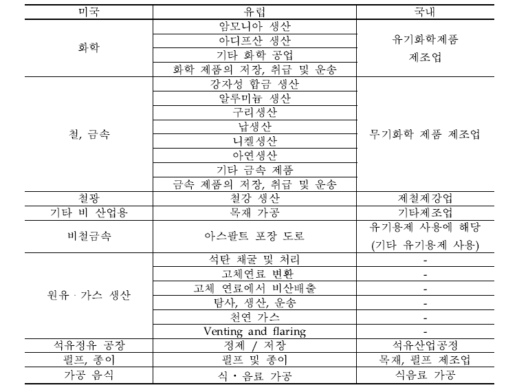 생산 공정 부문의 국내외 배출원 비교