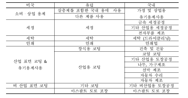 도장 시설 부문의 국내외 배출원 비교