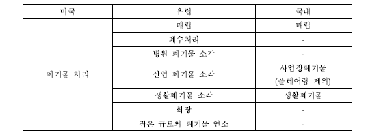 폐기물 처리 부문의 국내외 배출원 비교