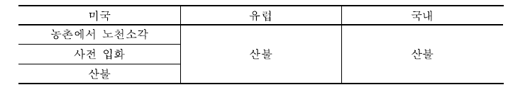 기타 면오염원 부문의 국내외 배출원 비교