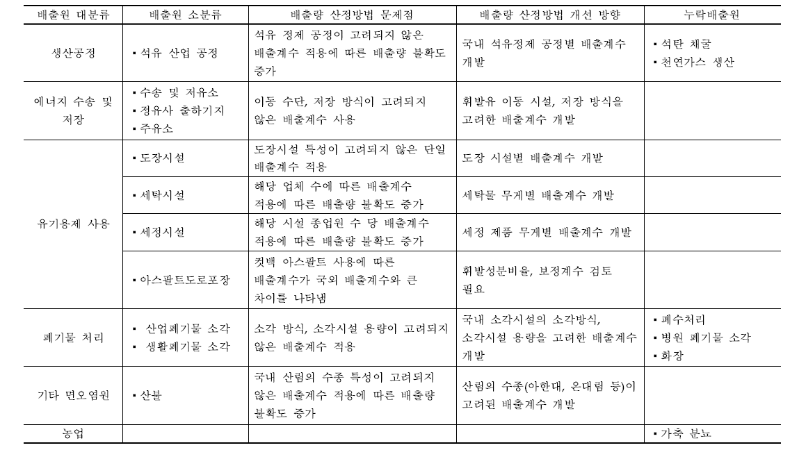 배출량 산정방법 개선 방향