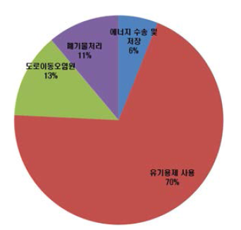 VOCs 배출원의 배출량기여도(인천시)