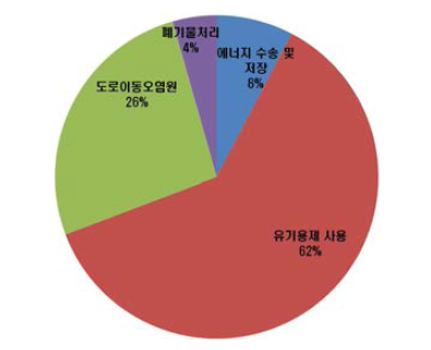 VOCs 배출원의 오존생성기여도(인천시)