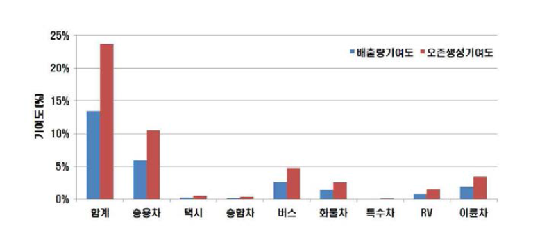 도로이동오염원의 VOCs 배출량기여도 및 오존생성기여도(인천시)