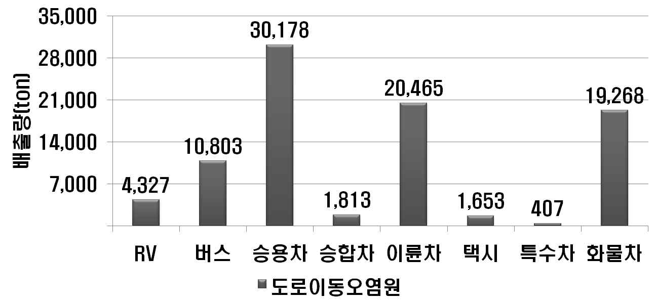 도도로이동오염원 부문 중분류별 VOCs 배출량 (‘09)