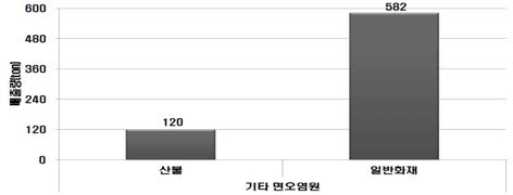 기타 면오염원 부문 중분류별 VOCs 배출량 (‘09)