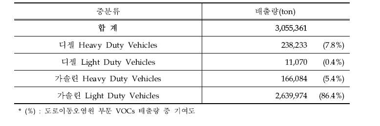 도로이동오염원 부문의 VOCs 배출량