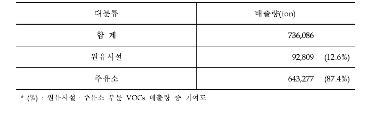 원유시설・주유소 부문의 VOCs 배출량