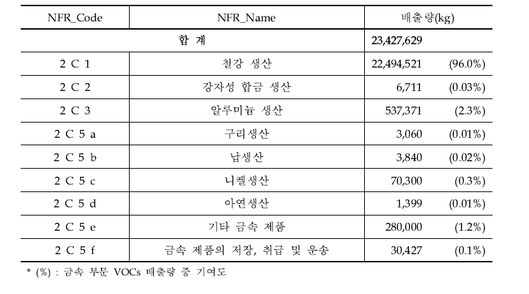 금속 공정 부문의 VOCs 배출량