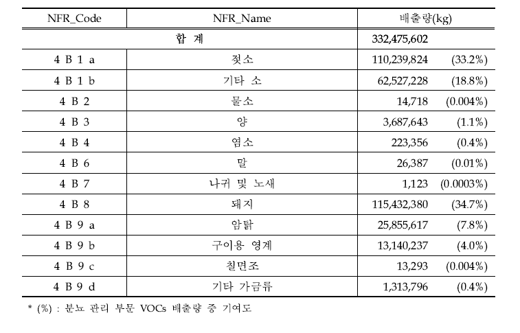 분뇨 관리부문의 VOCs 배출량