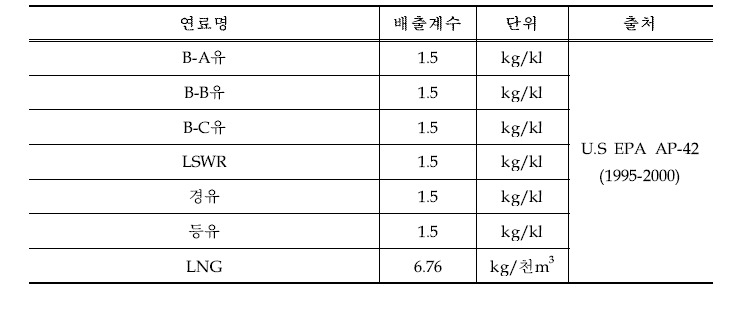 지역난방/석유정제 내연기관 부문의 배출계수