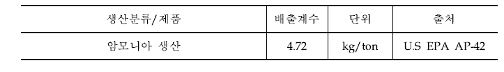 암모니아 생산 부문 배출계수