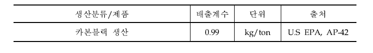 카본블랙 생산 부문 배출계수