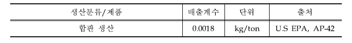 합판 생산 부문의 배출계수