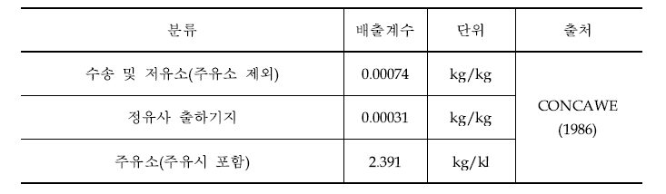 에너지 수송 및 저장 부문의 배출계수