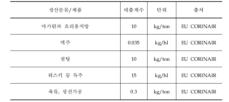 식음료 가공 부문의 배출계수