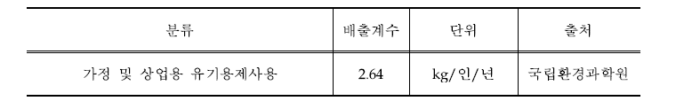 유기용제 사용부문 가정 및 산업용 유기용제 사용 부문의 배출계수