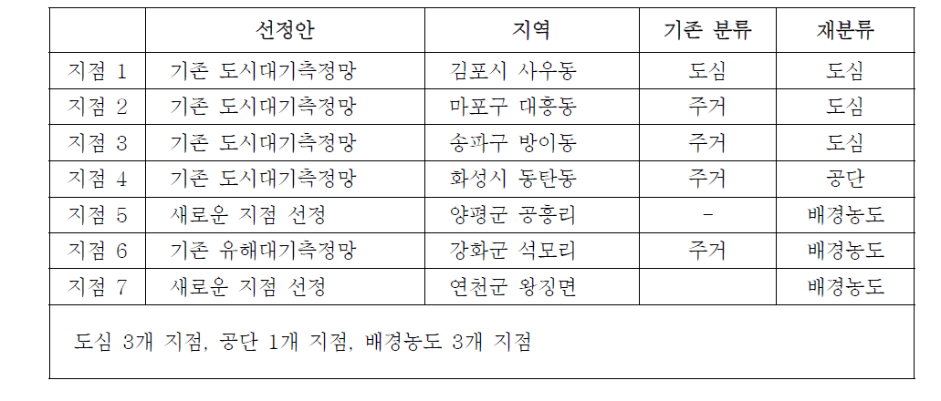 수도권 측정망 지점 제 1 선정(안).