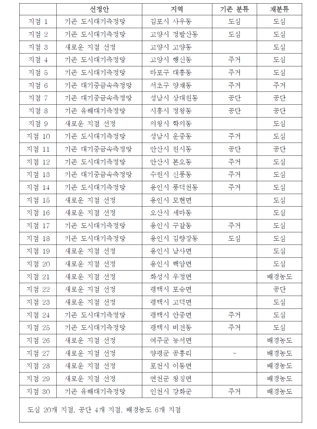 수도권 측정망 지점 제 3 선정(안).