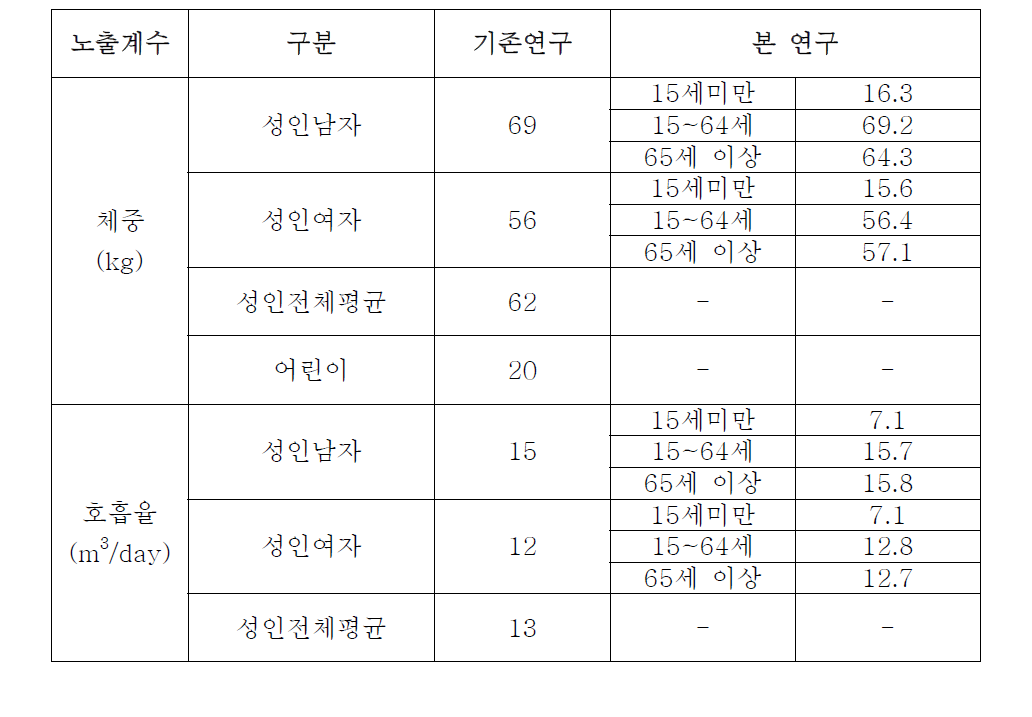 기존연구와의 위해성 평가 인자 비교.