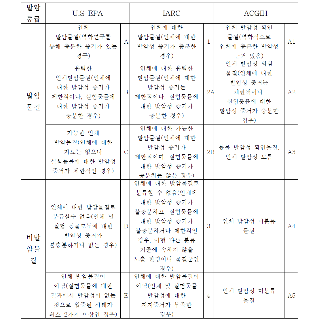 발암등급 분류.