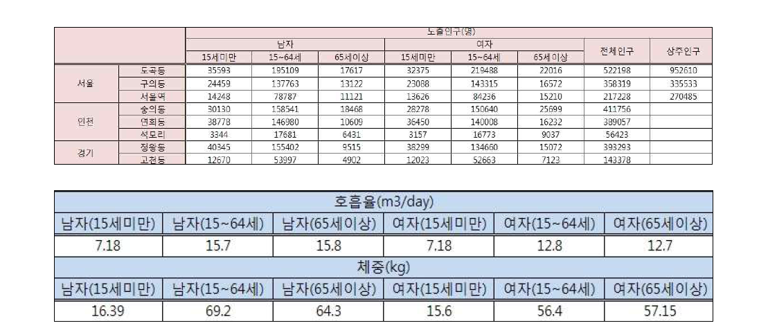 위해성평가를 위한 노출 인자들에 대한 설정값.