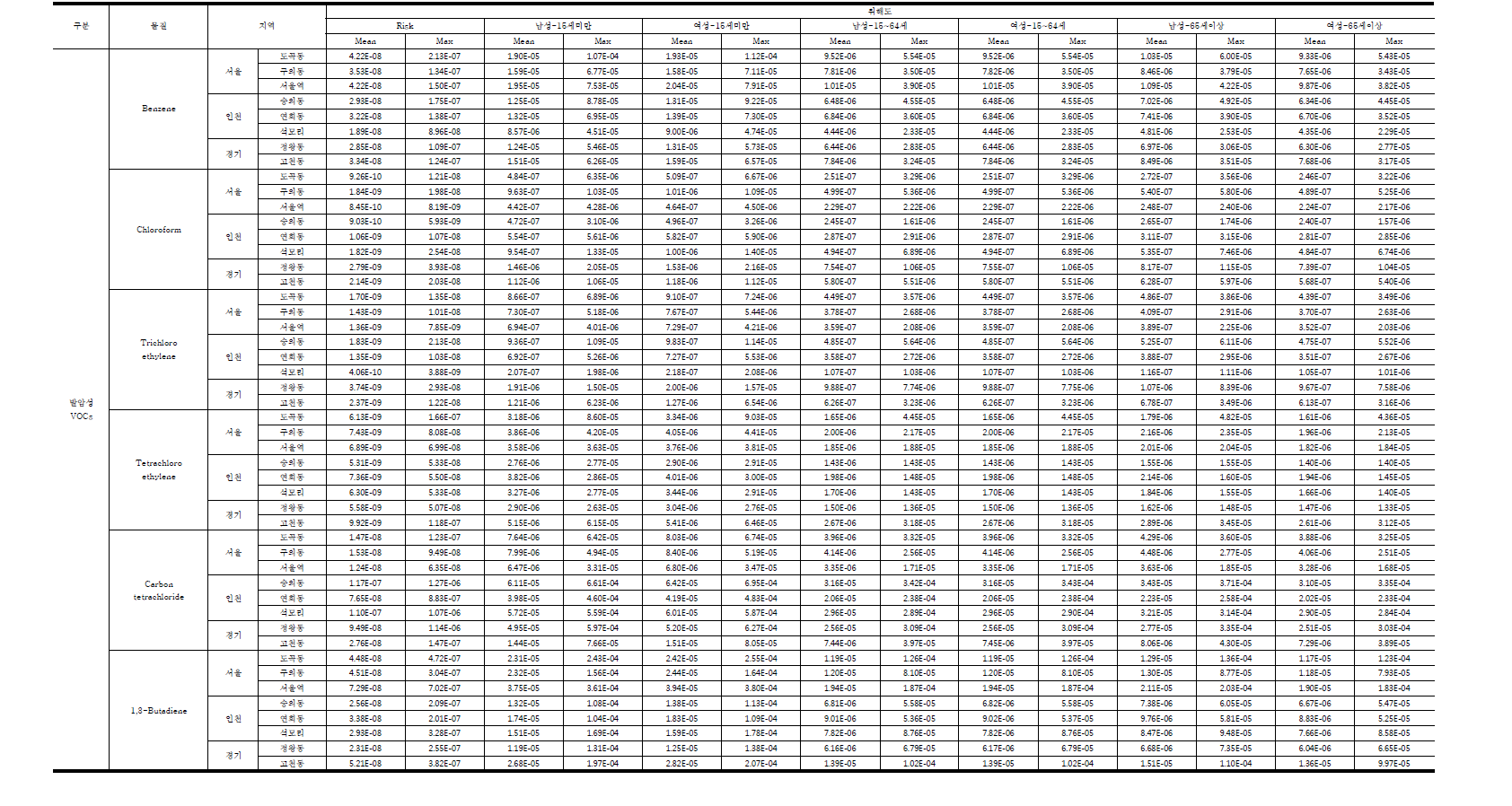 발암성 VOCs에 대한 발암 위해도.