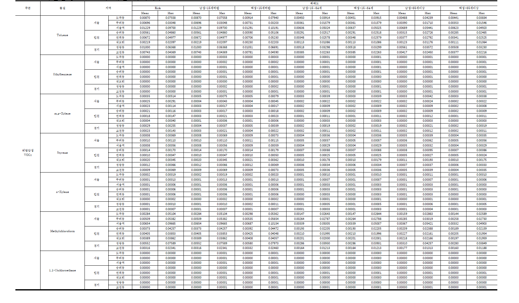 비발암성 VOCs에 대한 위해지수.