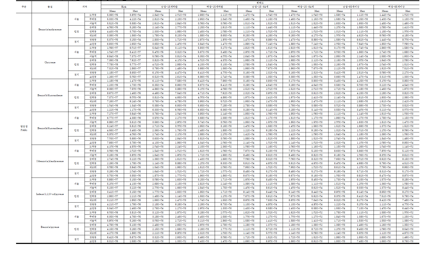 PAHs에 대한 위해성평가 결과.