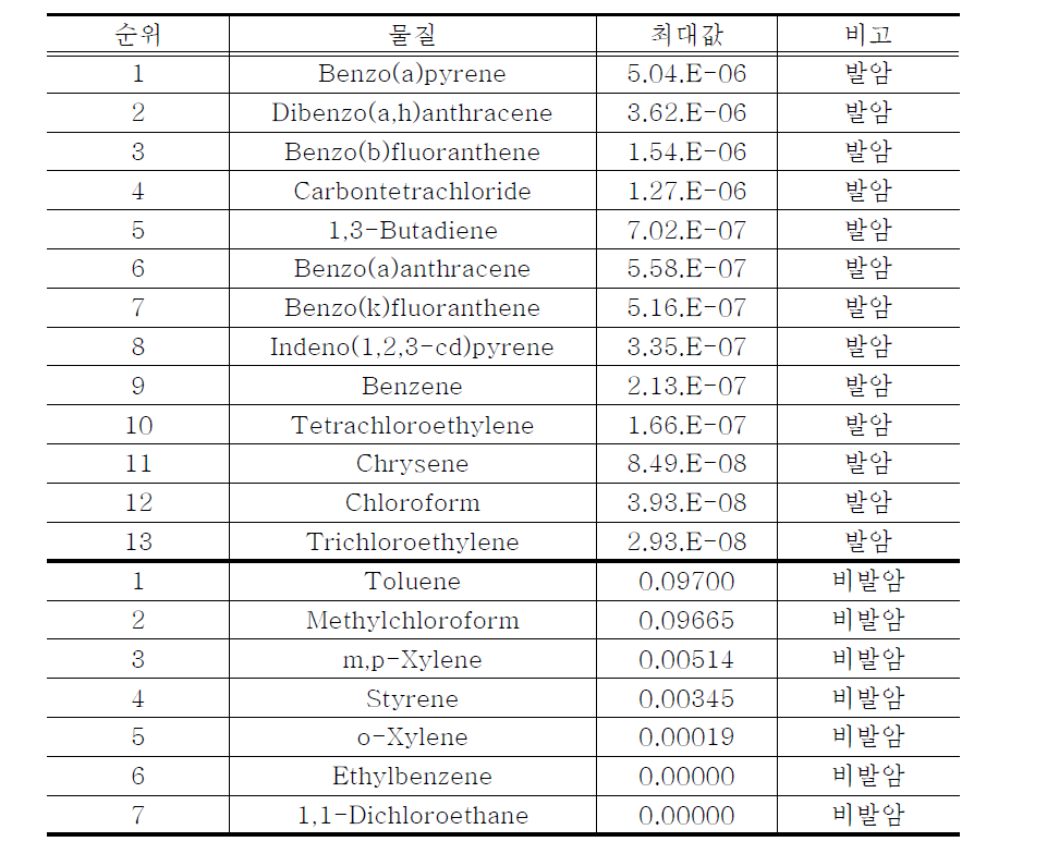 일반 Risk 결과 값의 발암/비발암 물질 별 위해도 순위(최대값).