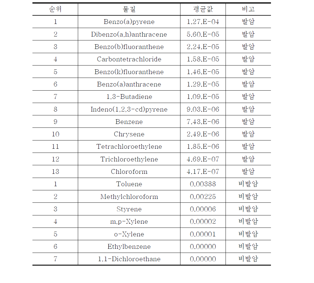 남자 15 ~ 64세 집단의 발암/비발암 위해도 순위(평균값).