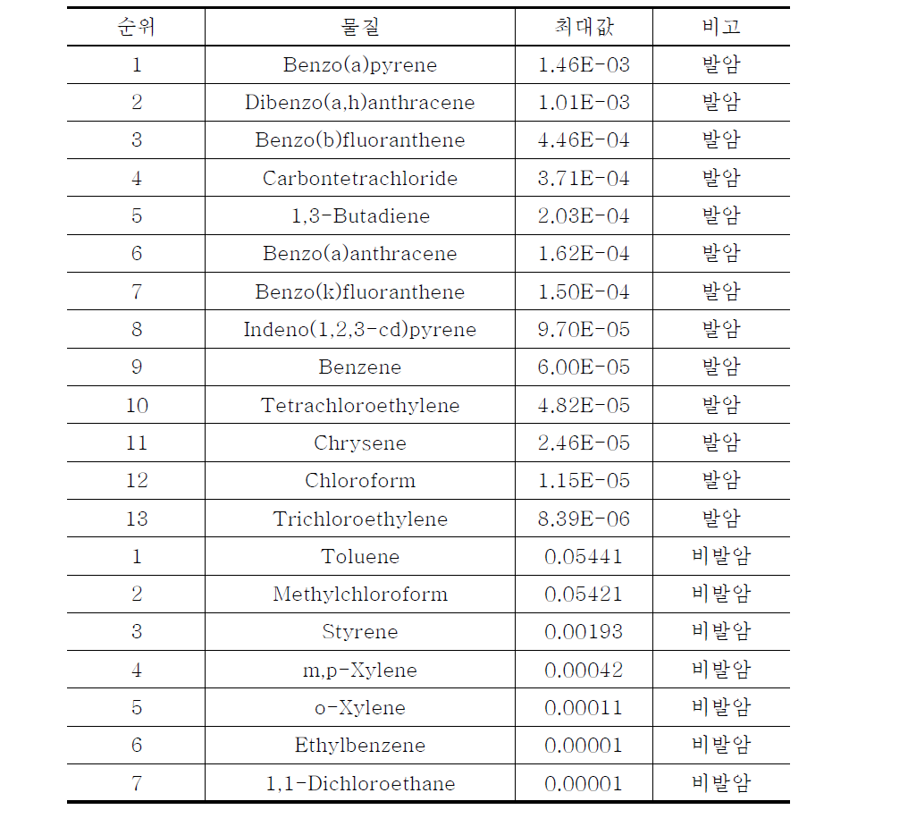 남성 65세 이상 집단의 발암/비발암 위해도 순위(최대값).