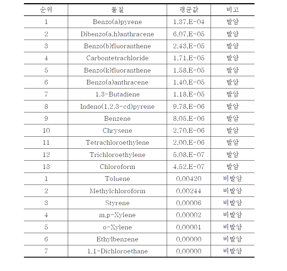 남성 65세 이상 집단의 발암/비발암 위해도 순위(평균값).